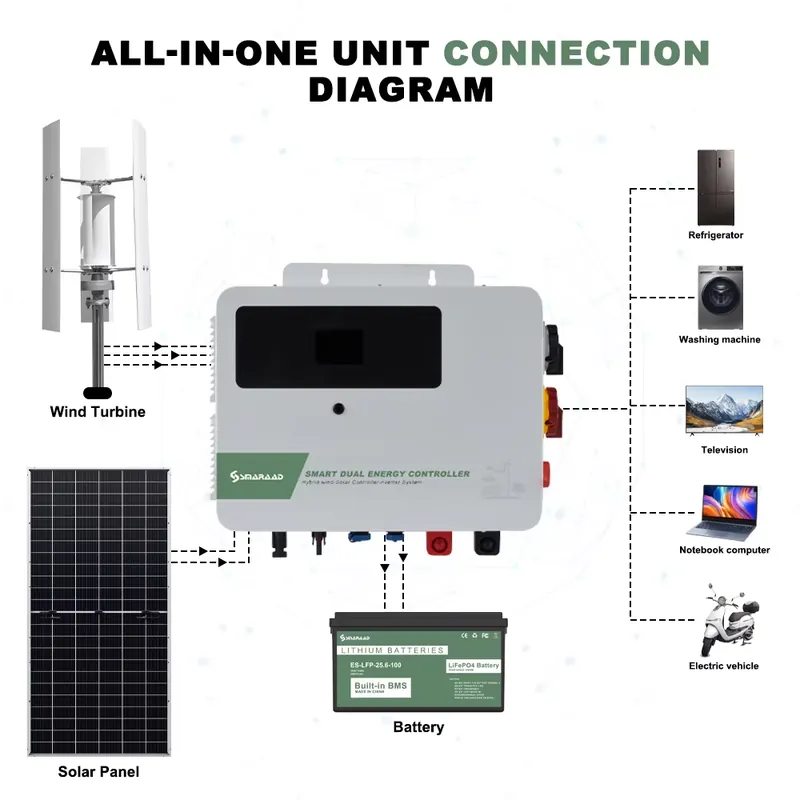 SMARAAD 1.5KW Wind-Solar Hybri - Hybrid Solar Inverter recension och pris